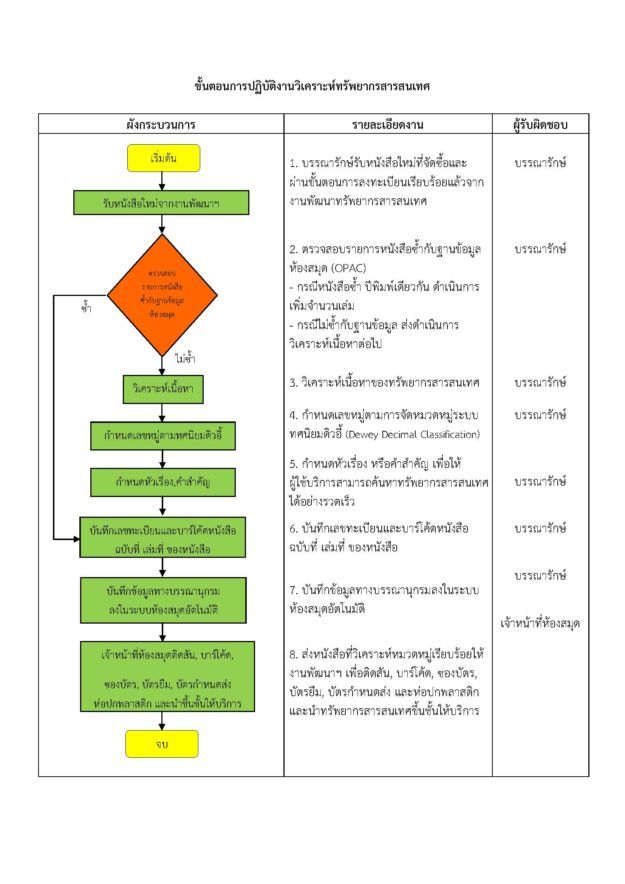 Flow Chart งานวิเคราะห์ทรัพยากร