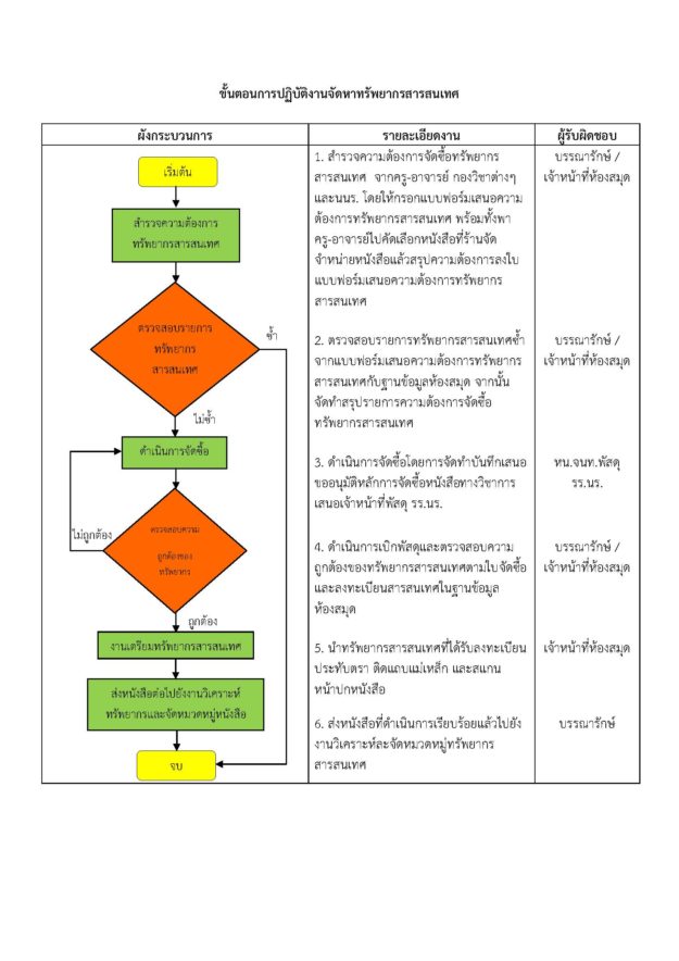 Flow Chart งานจัดหาทรัพยากรสารสนเทศ