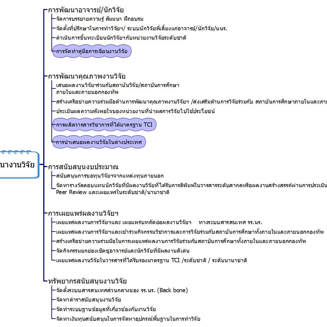 การพัฒนางานวิจัย